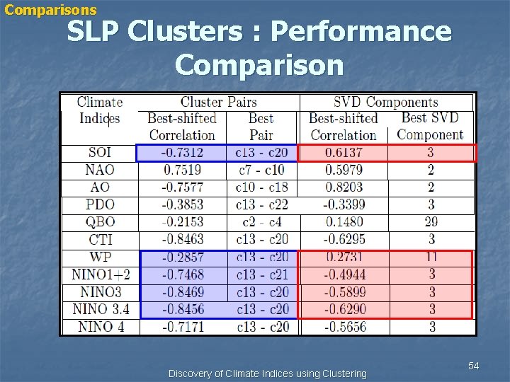 Comparisons SLP Clusters : Performance Comparison Discovery of Climate Indices using Clustering 54 