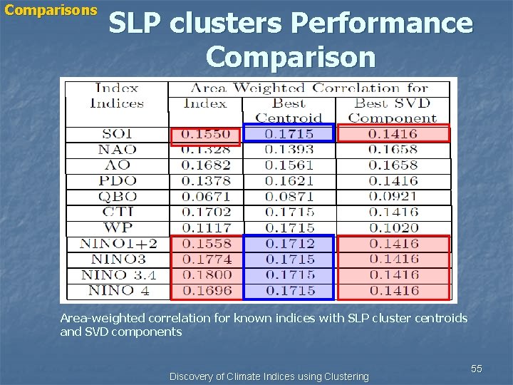 Comparisons SLP clusters Performance Comparison Area weighted correlation for known indices with SLP cluster