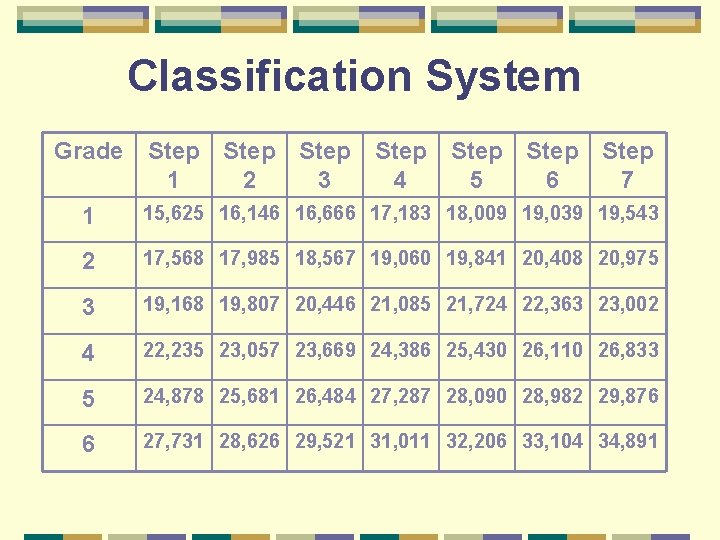 Classification System Grade Step Step 1 2 3 4 5 6 7 1 15,