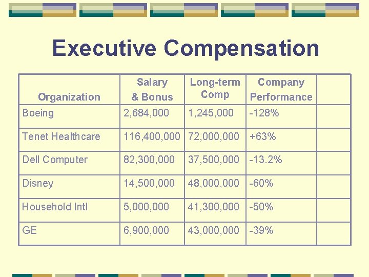 Executive Compensation Organization Salary & Bonus Long-term Company Comp Performance Boeing 2, 684, 000