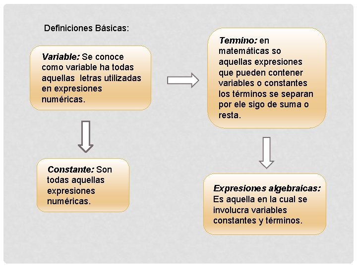 Definiciones Básicas: Variable: Se conoce como variable ha todas aquellas letras utilizadas en expresiones