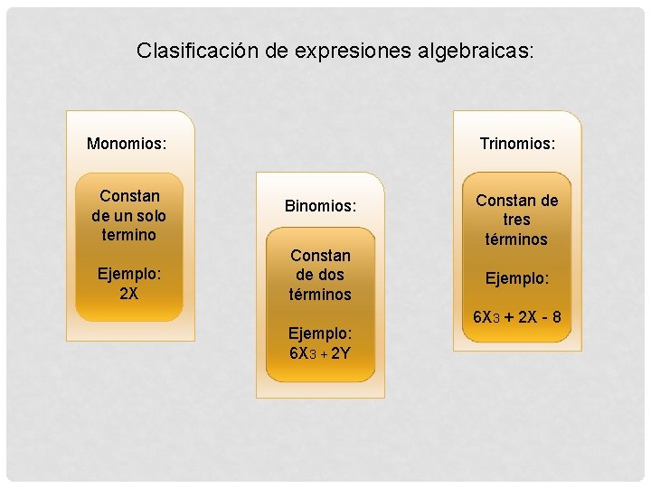 Clasificación de expresiones algebraicas: Monomios: Constan de un solo termino Ejemplo: 2 X Trinomios: