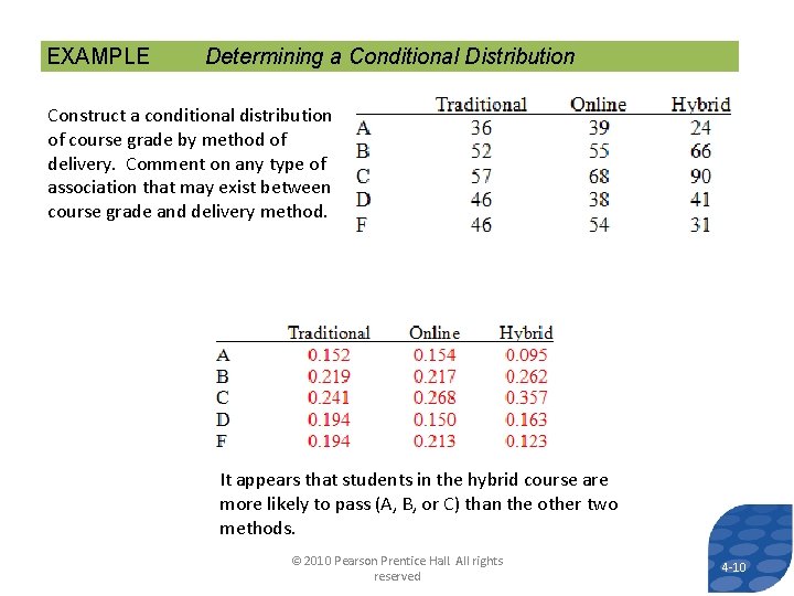 EXAMPLE Determining a Conditional Distribution Construct a conditional distribution of course grade by method