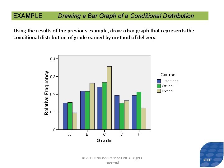 EXAMPLE Drawing a Bar Graph of a Conditional Distribution Using the results of the
