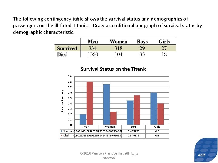 The following contingency table shows the survival status and demographics of passengers on the