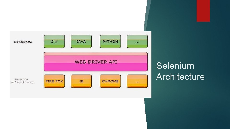 Selenium Architecture Selenium Architecture