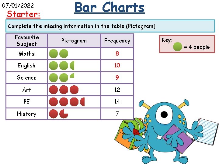 07/01/2022 Starter: Bar Charts Complete the missing information in the table (Pictogram) Favourite Subject