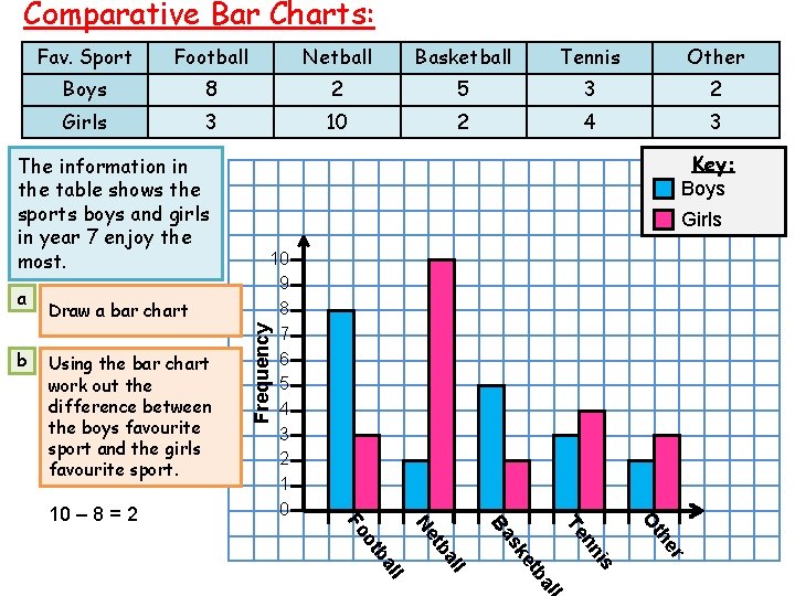 Comparative Bar Charts: Fav. Sport Football Netball Basketball Tennis Other Boys 8 2 5