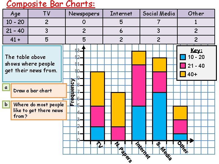 Composite Bar Charts: Age TV Newspapers Internet Social Media Other 10 - 20 2