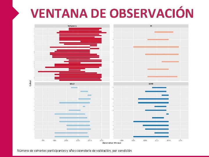 VENTANA DE OBSERVACIÓN Número de cohortes participantes y años calendario de validación, por condición.