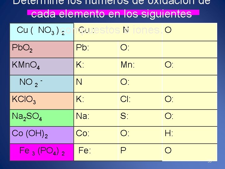 Determine los números de oxidación de cada elemento en los siguientes Cu ( NO