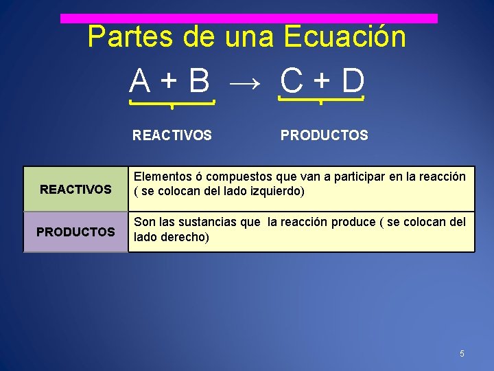 Partes de una Ecuación A+B → C+D REACTIVOS PRODUCTOS REACTIVOS Elementos ó compuestos que