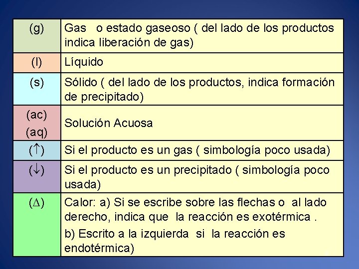 (g) Gas o estado gaseoso ( del lado de los productos indica liberación de
