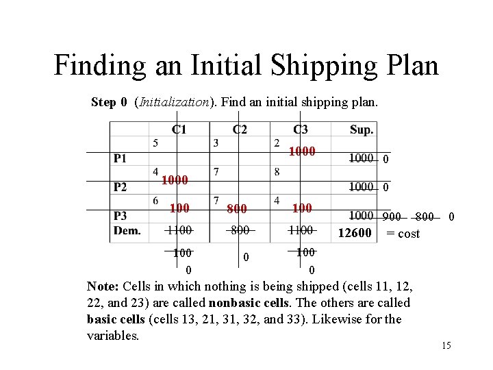 Finding an Initial Shipping Plan Step 0 (Initialization). Find an initial shipping plan. 1000