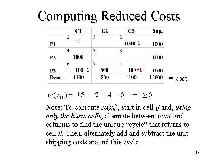 Computing Reduced Costs +1 1 1 +1 = cost +5 2 + 4 6