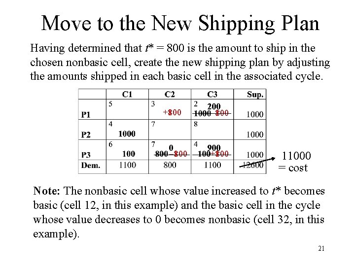 Move to the New Shipping Plan Having determined that t* = 800 is the