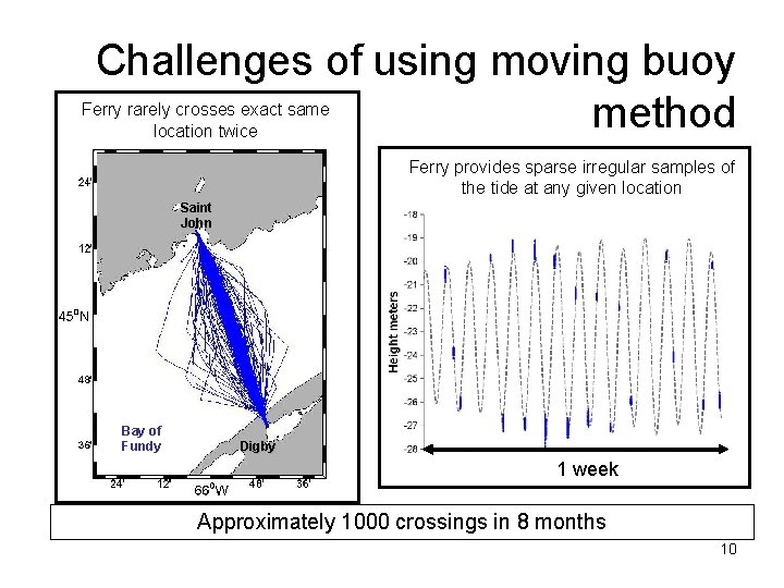 Challenges of using moving buoy method Ferry rarely crosses exact same location twice Ferry