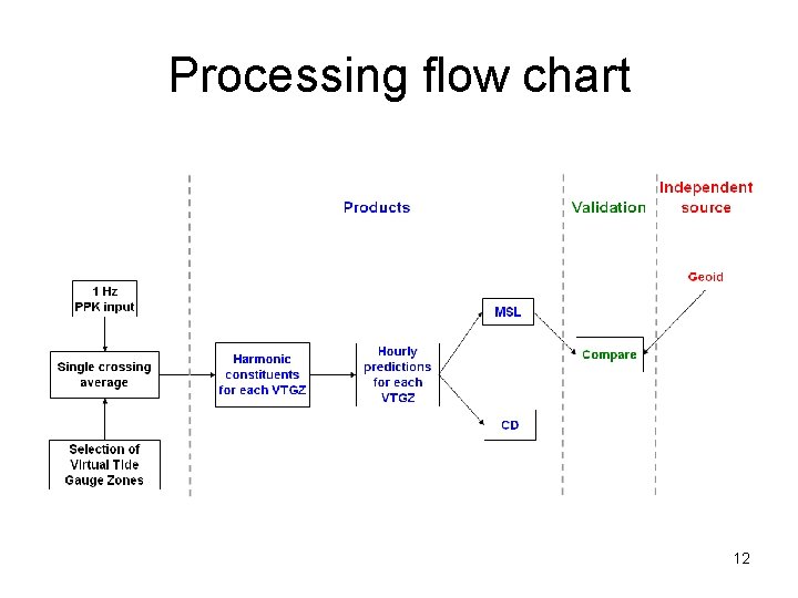 Processing flow chart 12 