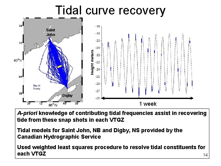 Tidal curve recovery Saint John Bay of Fundy Digby 1 week A-priori knowledge of