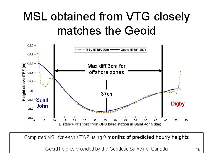 MSL obtained from VTG closely matches the Geoid Max diff 3 cm for offshore