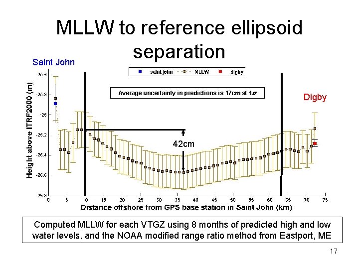 MLLW to reference ellipsoid separation Saint John Average uncertainty in predictions is 17 cm