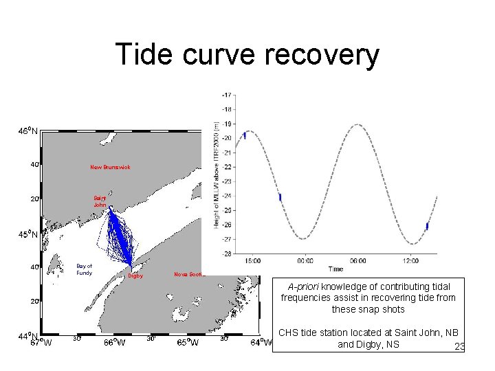 Tide curve recovery New Brunswick Saint John Bay of Fundy Digby Nova Scotia A-priori