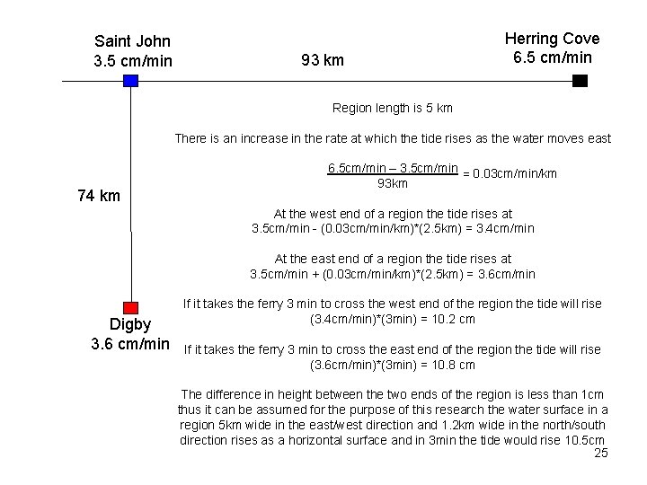 Saint John 3. 5 cm/min 93 km Herring Cove 6. 5 cm/min Region length