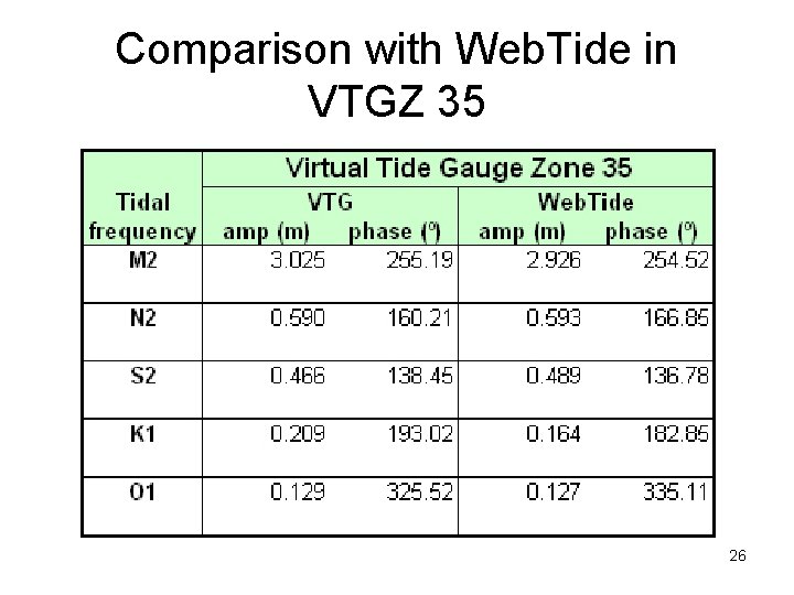 Comparison with Web. Tide in VTGZ 35 26 