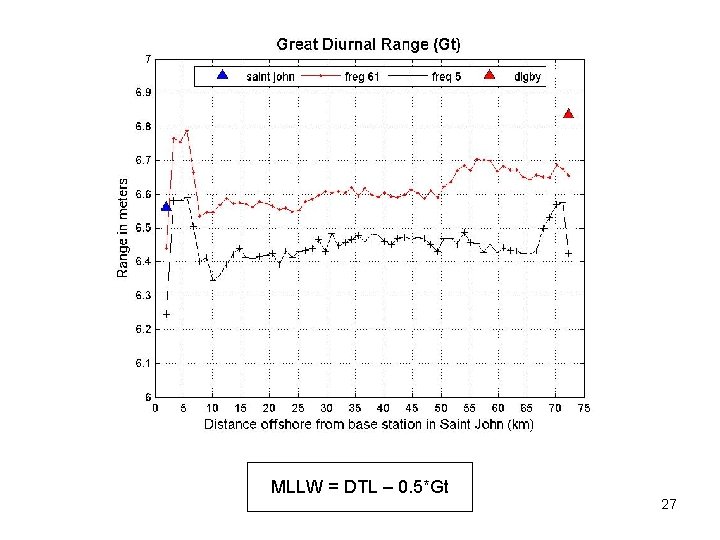 MLLW = DTL – 0. 5*Gt 27 