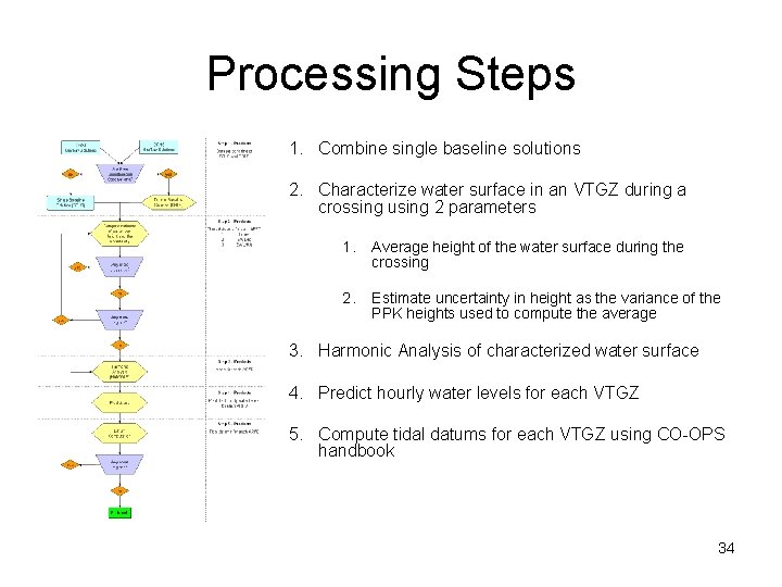 Processing Steps 1. Combine single baseline solutions 2. Characterize water surface in an VTGZ