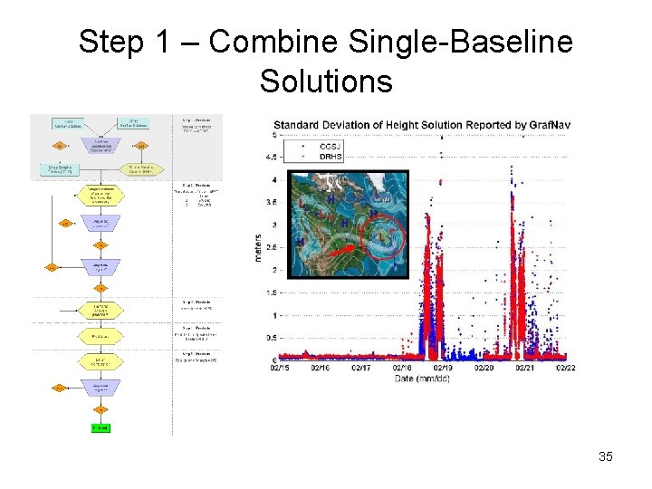Step 1 – Combine Single-Baseline Solutions 35 