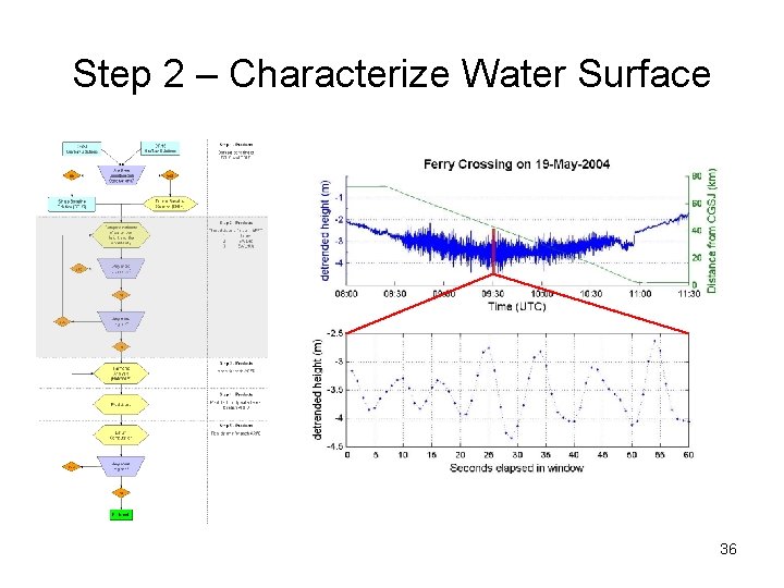 Step 2 – Characterize Water Surface 36 