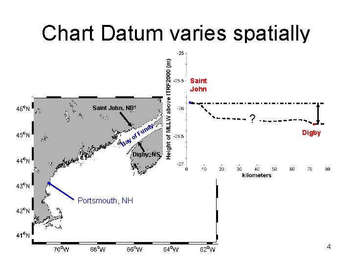 Chart Datum varies spatially Saint John, NB dy f B o ay n Fu