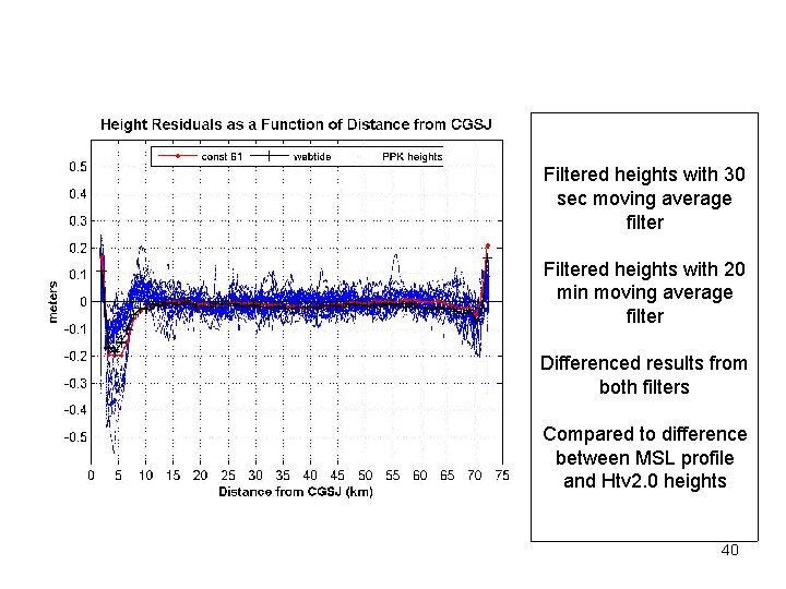 Filtered heights with 30 sec moving average filter Filtered heights with 20 min moving