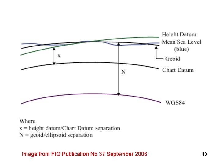 Image from FIG Publication No 37 September 2006 43 