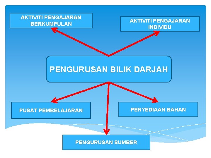 AKTIVITI PENGAJARAN BERKUMPULAN AKTIVITI PENGAJARAN INDIVIDU PENGURUSAN BILIK DARJAH PUSAT PEMBELAJARAN PENYEDIAAN BAHAN PENGURUSAN