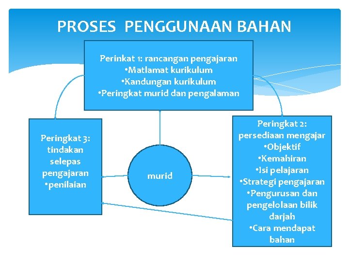 PROSES PENGGUNAAN BAHAN Perinkat 1: rancangan pengajaran • Matlamat kurikulum • Kandungan kurikulum •