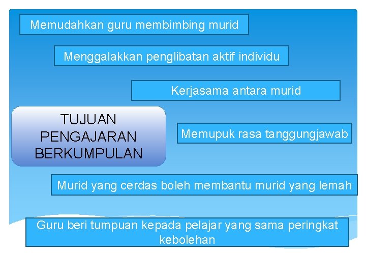 Memudahkan guru membimbing murid Menggalakkan penglibatan aktif individu Kerjasama antara murid TUJUAN PENGAJARAN BERKUMPULAN