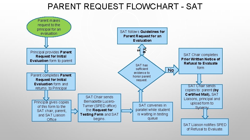 PARENT REQUEST FLOWCHART - SAT Parent makes request to the principal for an evaluation