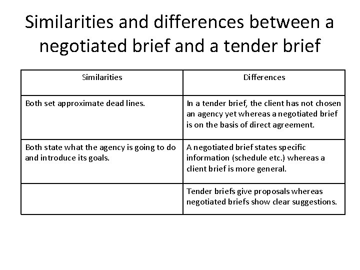 Similarities and differences between a negotiated brief and a tender brief Similarities Differences Both