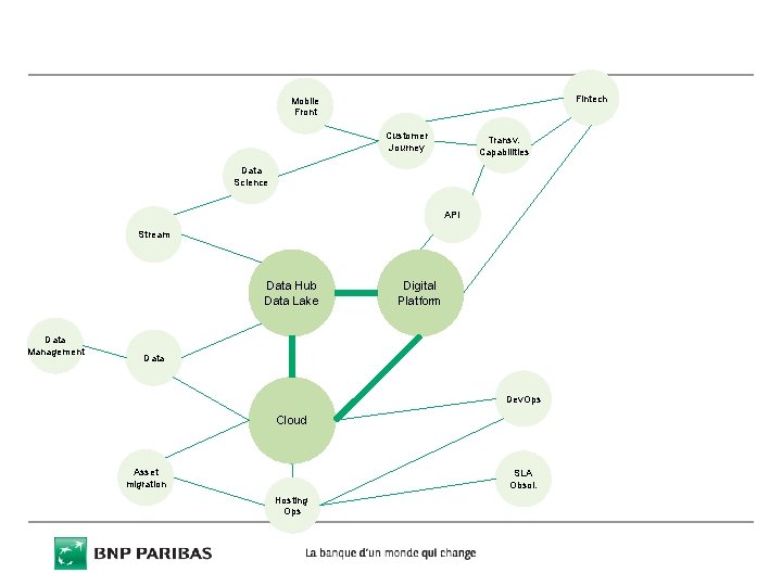 Fintech Mobile Front Customer Journey Transv. Capabilities Data Science API Stream Data Hub Data