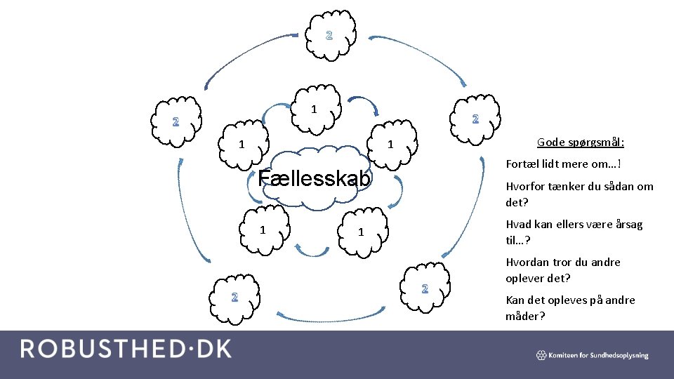 2 1 1 1 Fællesskab 1 1 Gode spørgsmål: Fortæl lidt mere om…! Hvorfor