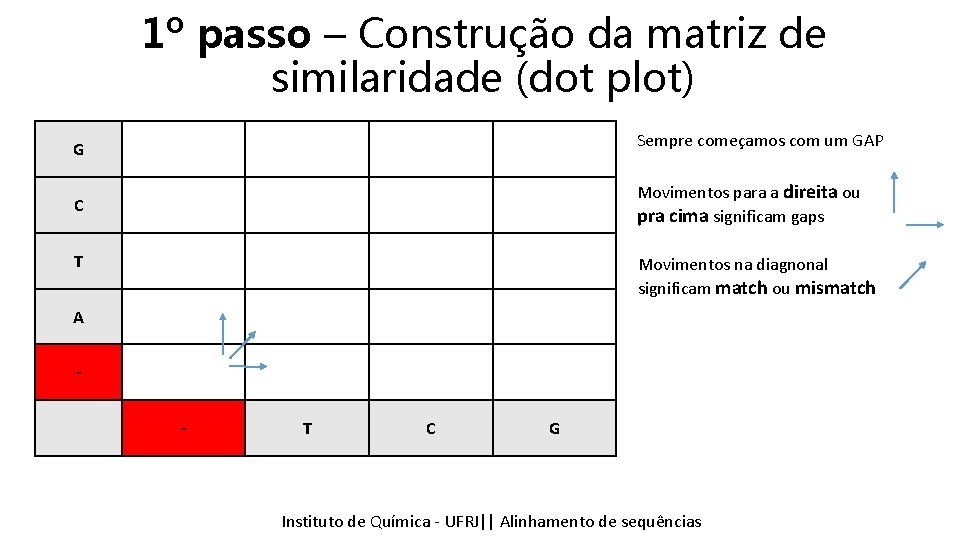 1º passo – Construção da matriz de similaridade (dot plot) G Sempre começamos com