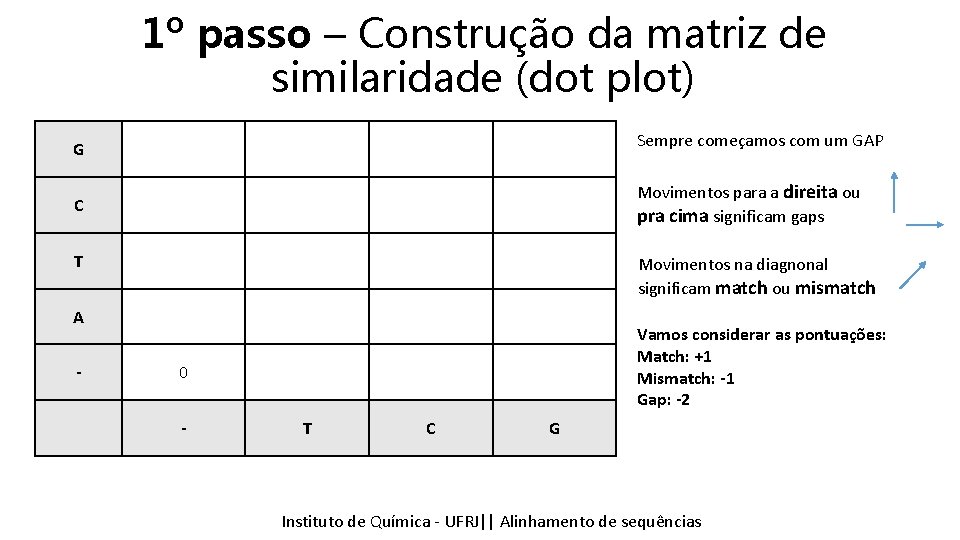 1º passo – Construção da matriz de similaridade (dot plot) G Sempre começamos com