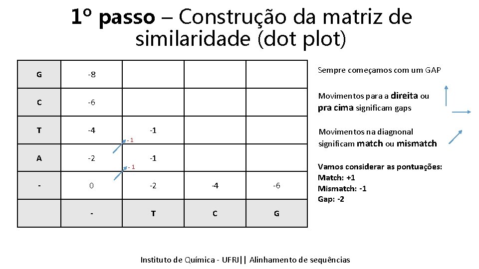 1º passo – Construção da matriz de similaridade (dot plot) G -8 Sempre começamos