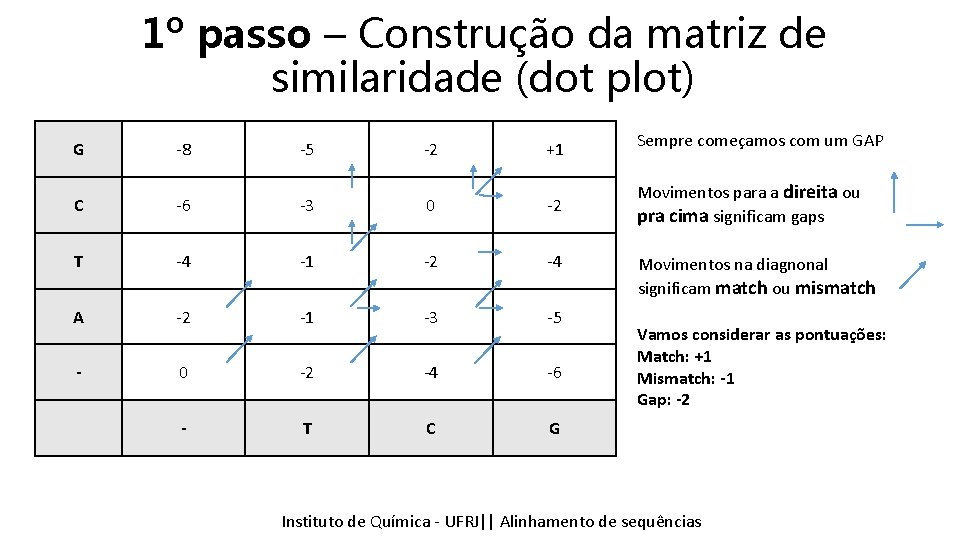 1º passo – Construção da matriz de similaridade (dot plot) G -8 -5 -2