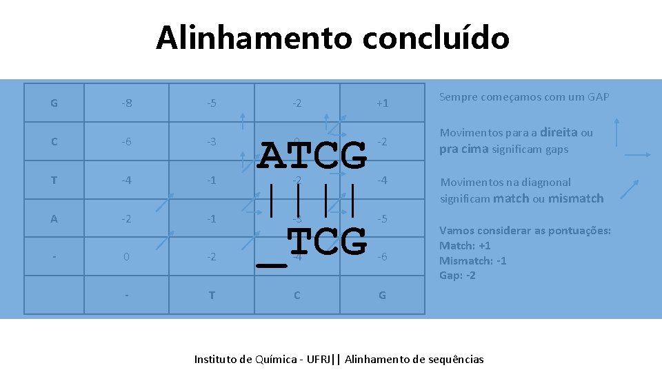 Alinhamento concluído G -8 -5 C -6 -3 T -4 -1 A -2 -1