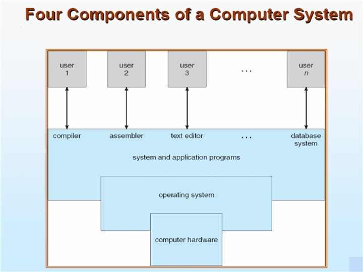 Chapter 1 Introduction to Operating System Bernard Chen