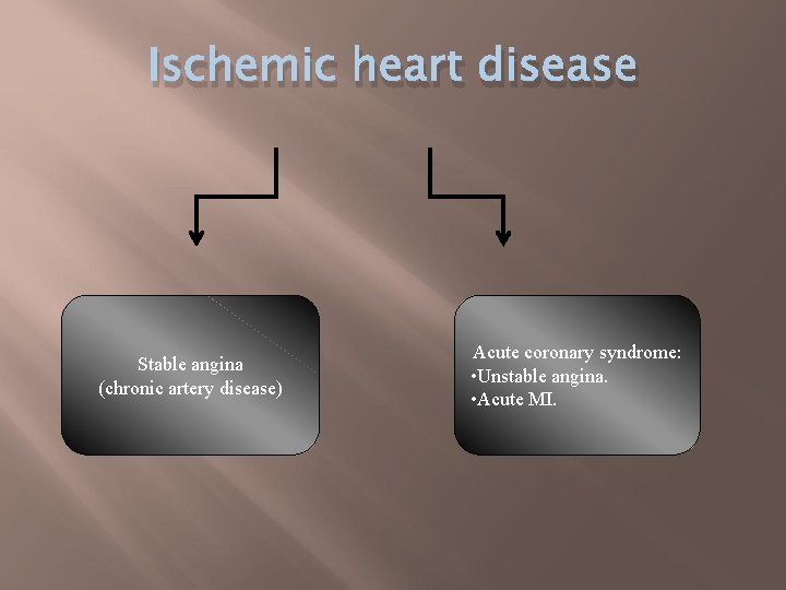 Ischemic heart disease Stable angina (chronic artery disease) Acute coronary syndrome: • Unstable angina.