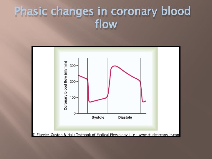 Phasic changes in coronary blood flow 